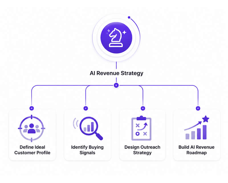 AI Revenue Strategy