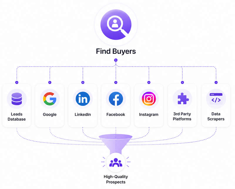 KatalystIQ Find Buyers Lead Data